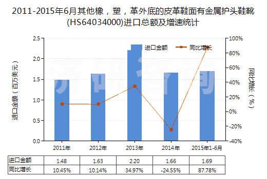 2011-2015年6月其他橡，塑，革外底的皮革鞋面有金屬護頭鞋靴(HS64034000)進口總額及增速統(tǒng)計
